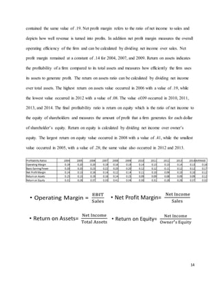 14
contained the same value of .19. Net profit margin refers to the ratio of net income to sales and
depicts how well revenue is turned into profits. In addition net profit margin measures the overall
operating efficiency of the firm and can be calculated by dividing net income over sales. Net
profit margin remained at a constant of .14 for 2004, 2007, and 2009. Return on assets indicates
the profitability of a firm compared to its total assets and measures how efficiently the firm uses
its assets to generate profit. The return on assets ratio can be calculated by dividing net income
over total assets. The highest return on assets value occurred in 2006 with a value of .19, while
the lowest value occurred in 2012 with a value of .08. The value of.09 occurred in 2010, 2011,
2013, and 2014. The final profitability ratio is return on equity which is the ratio of net income to
the equity of shareholders and measures the amount of profit that a firm generates for each dollar
of shareholder’s equity. Return on equity is calculated by dividing net income over owner’s
equity. The largest return on equity value occurred in 2008 with a value of .41, while the smallest
value occurred in 2005, with a value of .28; the same value also occurred in 2012 and 2013.
 