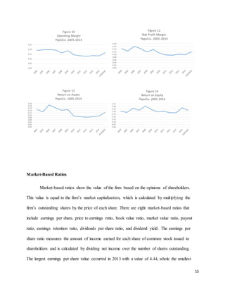 15
Market-Based Ratios
Market-based ratios show the value of the firm based on the opinions of shareholders.
This value is equal to the firm’s market capitalization, which is calculated by multiplying the
firm’s outstanding shares by the price of each share. There are eight market-based ratios that
include earnings per share, price to earnings ratio, book value ratio, market value ratio, payout
ratio, earnings retention ratio, dividends per share ratio, and dividend yield. The earnings per
share ratio measures the amount of income earned for each share of common stock issued to
shareholders and is calculated by dividing net income over the number of shares outstanding.
The largest earnings per share value occurred in 2013 with a value of 4.44, whole the smallest
 