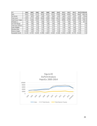29
KO 2004 2005 2006 2007 2008 2009 2010 2011 2012 2013 2014 AVERAGE
Sales 29261 32562 35137 39474 43251 43232 57838 66504 65492 66415 66683 49622.64
Net Income 4212 4078 5642 5658 5142 5946 6338 6462 6214 6787 6558 5730.64
Total Assets 27987 31727 29930 34628 35994 39848 68153 72882 74638 77478 70509 51252.18
Total Owners' Equity 13572 14320 15447 17325 12582 17442 21476 20899 22399 24389 17548 17945.36
Dividends (-) 1329 1642 1854 2204 2541 2732 2978 3157 3305 3434 3730 2627.82
Net Profit Margin 0.00 0.00 0.00 0.00 0.00 0.00 0.00 0.00 0.00 0.00 0.00 0.00
Total Asset Turnover 0.25 0.23 0.21 0.18 0.17 0.16 0.11 0.10 0.11 0.11 0.12 0.16
Equity Multiplier 0.44 0.41 0.39 0.39 0.38 0.37 0.51 0.49 0.44 0.40 0.35 0.42
Retention Ratio 0.68 0.60 0.67 0.61 0.51 0.54 0.53 0.51 0.47 0.49 0.43 0.55
Return on Equity 0.3103 0.28 0.37 0.33 0.41 0.34 0.30 0.31 0.28 0.28 0.37 0.32
Sustainable Growth 0.2124 0.1701 0.2452 0.1994 0.2067 0.1843 0.1564 0.1581 0.1299 0.1375 0.1612 0.18
0
20000
40000
60000
80000
100000
Figure20
DuPontAnalysis
PepsiCo. 2005-2014
Sales Total Assets Total Owners' Equity
 