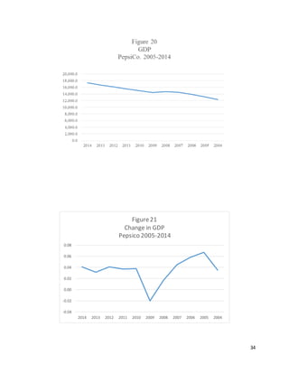 34
-0.04
-0.02
0.00
0.02
0.04
0.06
0.08
2014 2013 2012 2011 2010 2009 2008 2007 2006 2005 2004
Figure21
Change in GDP
Pepsico 2005-2014
 