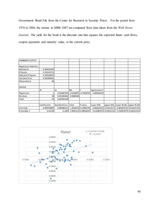 42
Government Bond File from the Center for Research in Security Prices. For the period from
1976 to 2006, the returns in SBBI 2007 are computed from data taken from the Wall Street
Journal. The yield for the bond is the discount rate that equates the expected future cash flows,
coupon payments and maturity value, to the current price.
SUMMARY OUTPUT
Regression Statistics
Multiple R 0.464910476
R Square 0.216141751
Adjusted R Square 0.202626953
Standard Error 0.030304661
Observations 60
ANOVA
df SS MS F Significance F
Regression 1 0.014687503 0.0146875 15.9929701 0.000182247
Residual 58 0.053265602 0.0009184
Total 59 0.067953106
Coefficients Standard Error t Stat P-value Lower 95% Upper 95% Lower 95.0% Upper 95.0%
Intercept 0.005970085 0.004082312 1.4624274 0.14902192 -0.002201551 0.01414172 -0.002201551 0.014141721
X Variable 1 0.42139 0.1054 3.9991212 0.00018225 0.210467675 0.63231212 0.210467675 0.632312122
 