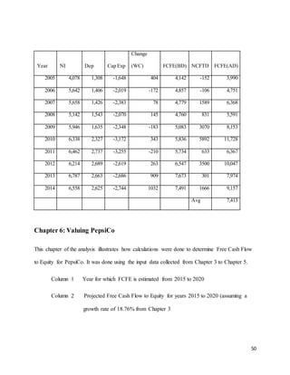 50
Year NI Dep Cap Exp
Change
(WC) FCFE(BD) NCFTD FCFE(AD)
2005 4,078 1,308 -1,648 404 4,142 -152 3,990
2006 5,642 1,406 -2,019 -172 4,857 -106 4,751
2007 5,658 1,426 -2,383 78 4,779 1589 6,368
2008 5,142 1,543 -2,070 145 4,760 831 5,591
2009 5,946 1,635 -2,348 -183 5,083 3070 8,153
2010 6,338 2,327 -3,172 343 5,836 5892 11,728
2011 6,462 2,737 -3,255 -210 5,734 633 6,367
2012 6,214 2,689 -2,619 263 6,547 3500 10,047
2013 6,787 2,663 -2,686 909 7,673 301 7,974
2014 6,558 2,625 -2,744 1032 7,491 1666 9,157
Avg 7,413
Chapter 6: Valuing PepsiCo
This chapter of the analysis illustrates how calculations were done to determine Free Cash Flow
to Equity for PepsiCo. It was done using the input data collected from Chapter 3 to Chapter 5.
Column 1 Year for which FCFE is estimated from 2015 to 2020
Column 2 Projected Free Cash Flow to Equity for years 2015 to 2020 (assuming a
growth rate of 18.76% from Chapter 3
 