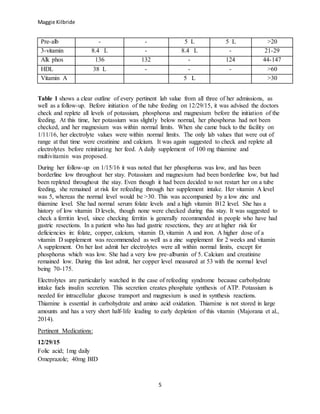 Maggie Kilbride
5
Pre-alb - - 5 L 5 L >20
3-vitamin 8.4 L - 8.4 L - 21-29
Alk phos 136 132 - 124 44-147
HDL 38 L - - - >60
Vitamin A 5 L >30
Table 1 shows a clear outline of every pertinent lab value from all three of her admissions, as
well as a follow-up. Before initiation of the tube feeding on 12/29/15, it was advised the doctors
check and replete all levels of potassium, phosphorus and magnesium before the initiation of the
feeding. At this time, her potassium was slightly below normal, her phosphorus had not been
checked, and her magnesium was within normal limits. When she came back to the facility on
1/11/16, her electrolyte values were within normal limits. The only lab values that were out of
range at that time were creatinine and calcium. It was again suggested to check and replete all
electrolytes before reinitiating her feed. A daily supplement of 100 mg thiamine and
multivitamin was proposed.
During her follow-up on 1/15/16 it was noted that her phosphorus was low, and has been
borderline low throughout her stay. Potassium and magnesium had been borderline low, but had
been repleted throughout the stay. Even though it had been decided to not restart her on a tube
feeding, she remained at risk for refeeding through her supplement intake. Her vitamin A level
was 5, whereas the normal level would be >30. This was accompanied by a low zinc and
thiamine level. She had normal serum folate levels and a high vitamin B12 level. She has a
history of low vitamin D levels, though none were checked during this stay. It was suggested to
check a ferritin level, since checking ferritin is generally recommended in people who have had
gastric resections. In a patient who has had gastric resections, they are at higher risk for
deficiencies in: folate, copper, calcium, vitamin D, vitamin A and iron. A higher dose of a
vitamin D supplement was recommended as well as a zinc supplement for 2 weeks and vitamin
A supplement. On her last admit her electrolytes were all within normal limits, except for
phosphorus which was low. She had a very low pre-albumin of 5. Calcium and creatinine
remained low. During this last admit, her copper level measured at 53 with the normal level
being 70-175.
Electrolytes are particularly watched in the case of refeeding syndrome because carbohydrate
intake fuels insulin secretion. This secretion creates phosphate synthesis of ATP. Potassium is
needed for intracellular glucose transport and magnesium is used in synthesis reactions.
Thiamine is essential in carbohydrate and amino acid oxidation. Thiamine is not stored in large
amounts and has a very short half-life leading to early depletion of this vitamin (Majorana et al.,
2014).
Pertinent Medications:
12/29/15
Folic acid; 1mg daily
Omeprazole; 40mg BID
 