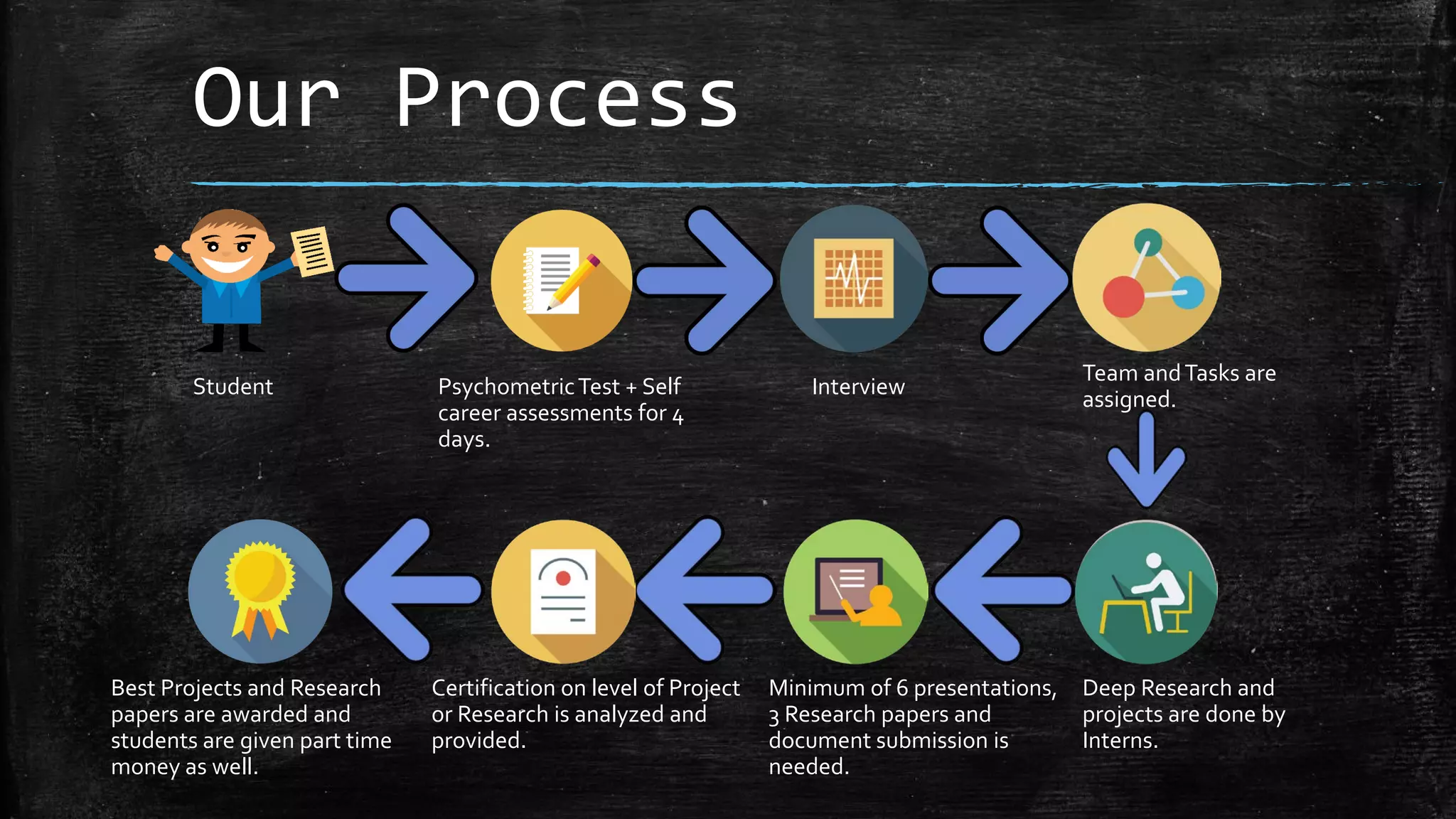 Our Process
Student PsychometricTest + Self
career assessments for 4
days.
Interview
Team andTasks are
assigned.
Deep Research and
projects are done by
Interns.
Minimum of 6 presentations,
3 Research papers and
document submission is
needed.
Certification on level of Project
or Research is analyzed and
provided.
Best Projects and Research
papers are awarded and
students are given part time
money as well.
 