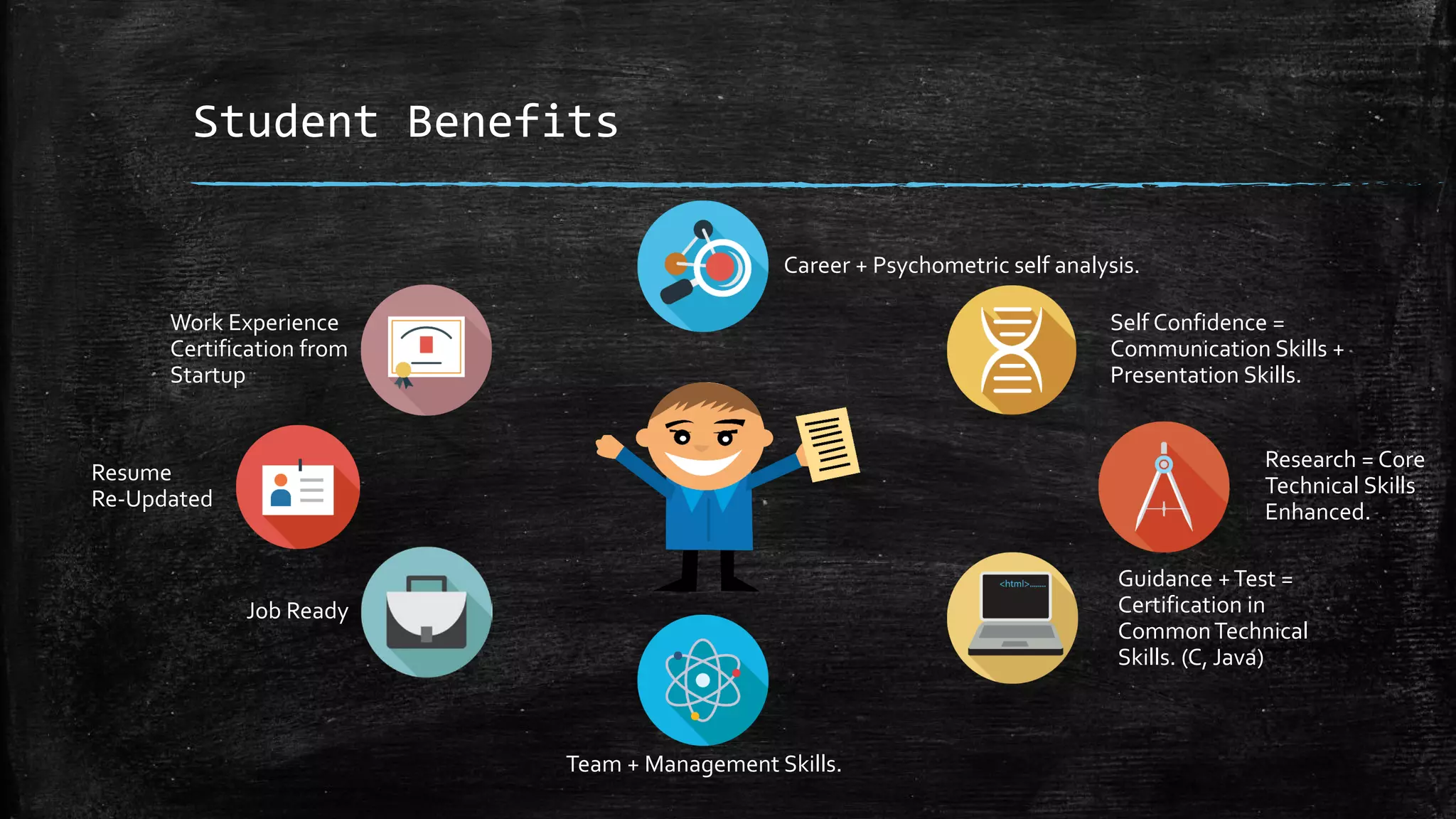 Student Benefits
Career + Psychometric self analysis.
Self Confidence =
Communication Skills +
Presentation Skills.
Research = Core
Technical Skills
Enhanced.
Guidance +Test =
Certification in
CommonTechnical
Skills. (C, Java)
Team + Management Skills.
Job Ready
Resume
Re-Updated
Work Experience
Certification from
Startup
 