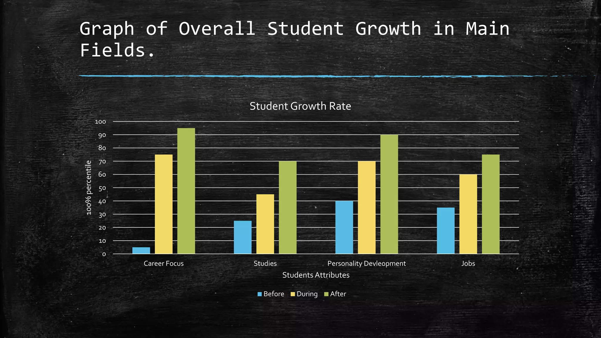 Graph of Overall Student Growth in Main
Fields.
0
10
20
30
40
50
60
70
80
90
100
Career Focus Studies Personality Devleopment Jobs
100%percentile
Students Attributes
Student Growth Rate
Before During After
 
