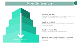 12
Type de l’analyse
Analyse Ad-Hoc
Requêtes simple d'agregation en utilisant le système de
stockage opérationnelle (un seul résultat)
Analyse en Batch
Analyse s’effectue sur une grande masse d’information
(plusieurs résultats)
Analyse Temps Réel
L’analyse s’effectue sur des flux de données
Analyse Hybride (Architecture Lambda)
Combinaison entre l’analyse en batch et l’analyse
temps réelTaille de données
 