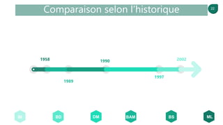22
Comparaison selon l’historique
1958 1990 2002
1989
1997
BI MLBSBAMDMBD
 