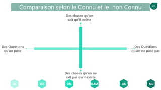 23
Des Questions
qu’on ne pose pas
Des Questions
qu’on pose
Des choses qu'on
sait qu'il existe
Des choses qu'on ne
sait pas qu'il existe
Comparaison selon le Connu et le non Connu
BI MLBSBAMDMBD
 