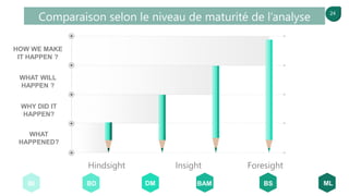 24
WHAT
HAPPENED?
WHY DID IT
HAPPEN?
WHAT WILL
HAPPEN ?
HOW WE MAKE
IT HAPPEN ?
Hindsight Insight Foresight
Comparaison selon le niveau de maturité de l’analyse
BI MLBSBAMDMBD
 