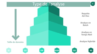 25
Taille de données
Type de l’analyse
Requête
Ad-Hoc
Analyse en
Batch
Analyse en
Temps Réel
Analyse Hybride
BI MLBSBAMDMBD
 
