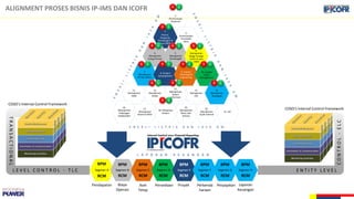 ALIGNMENT PROSES BISNIS IP-IMS DAN ICOFR
1.
Perencanaan
Korporat
2.
Perenc.
Pengemb.
Pembangkit &
Jasa O&M
4.
Manajemen
Energi Primer
7.
Manajemen
AP dan Afiliasi
11.
Manajemen
SDM
16.
Manajemen
Hubungan
Stakeholder
17.
Manajemen
General Affair
12.
Manajemen
Risiko
8. Project
Development
5.
Manajemen
Pembangkit
3.
Perencanaan
Portofolio
Binis
18. Pelayanan
Hukum
13.
Manajemen
Sistem
Informasi
9. Inovasi
Teknologi &
Engineering
6.
Manajemen
Niaga Tenaga
Listrik & Jasa
O&M
19.
Manajemen
Mutu dan
Kinerja
14.
Manajemen
K3L
10. Supply
Chain
Management
20.
Manajemen
Audit Internal
15.
Manajemen
Keuangan
21. dst
Segmen A Segmen B Segmen C Segmen D Segmen E Segmen F Segmen G Segmen H
R C
R C R C R C
R C R C R C
R C R C
R C
R C
R C
R C
BPM
RCM
BPM
RCM
BPM
RCM
BPM
RCM
BPM
RCM
BPM
RCM
BPM
RCM
BPM
RCM
E N E R J I L I S T R I K D A N J A S A O M
L A P O R A N K E U A N G A N
Pendapatan Biaya
Operasi
Aset
Tetap
Persediaan Proyek Perbenda
haraan
Perpajakan Laporan
Keuangan
TRANSACTIONAL
L E V E L C O N T R O L - T L C
CONTROL-ELC
E N T I T Y L E V E L
COSO’s Internal Control Framework
COSO’s Internal Control Framework
 