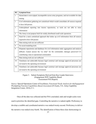 37
RC Symptom/Issue
1 Stored data is stove-piped, incompatible across army programs, and not available for data
mining
1 Civil information gathering not centralized which would consolidate all sources required
to have full picture
1 Undisciplined reporting into known repositories, so tools are not able to mine
information
2 The Army is not purpose built for widely distributed small scale operations
9 Need for a more centralized approach that lashes up civil information from all sources
required to have full picture
9 Data mining tools are not sufficient
9 No social modeling tools
9 Disparate repositories and databases for civil information make aggregation and analysis
difficult. Cannot answer the “so what” for the commander; damages perceived CA
contributing value to operational commanders
9 Data mining tools are not sufficient
14 Timeliness not achievable because legal construct and message approval processes are
not tuned to the operating environment
14 Timeliness not achievable because legal construct and message approval processes are
not tuned to the operating environment
Figure 3. Salient Symptoms Derived from Key Leader Interviews
(Engagement WfF Capability Based
Assessment FNA Report)
Source: Special Operations Center of Excellence, Functional Needs Analysis for theEngagement
Warfighting Function Capabilities-Based Assessment (Ft Eustis, VA: Army Capability
Integration Center, 2016), F-1.
Once all the data was collected and the FNA concluded, rank and weight scales were
used to prioritize the identified gaps. Controlling the narrative is ranked eighth. Proficiency to
develop a credible and coordinated narrative was ranked twenty-second. Proficiency to deliver
the narrative was ranked sixty-fourth. The identification of these three clear shortcomings in
 