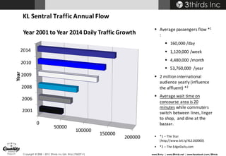 Copyright © 2008 – 2015 3thirds Inc Sdn. Bhd. (756227-V) www.3t.my | www.3thirds.net | www.facebook.com/3thirds
KL	Sentral	Traffic	Annual	Flow
0
50000
100000
150000
200000
2001
2006
2008
2009
2010
2014
Year
Year	2001	to	Year	2014	Daily	Traffic	Growth
§ Average	passengers	flow	*1
:	
§ 160,000	/day
§ 1,120,000	/week	
§ 4,480,000	/month	
§ 53,760,000		/year	
§ 2	million	international	
audience	yearly	(influence	
the	affluent)	*2
§ Average	wait	time	on	
concourse	area	is	20	
minutes while	commuters	
switch	between	lines,	linger	
to	shop,		and	dine	at	the	
bazaar.
• *1	– The	Star	
(http://www.bit.ly/KLS160000)
• *2	– The	EdgeDaily.com
 