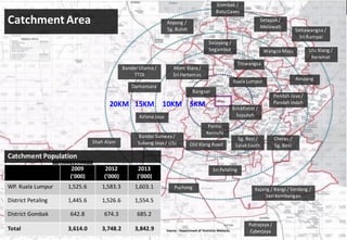 Copyright © 2008 – 2015 3thirds Inc Sdn. Bhd. (756227-V) www.3t.my | www.3thirds.net | www.facebook.com/3thirds
Gombak	/
BatuCaves
Setapak/
Melawati
Setiawangsa /
Sri	Rampai
Wangsa Maju Ulu Klang /
Keramat
Ampang
Pandah Jaya	/
Pandah Indah
Brickfields	/
Seputeh
Pantai
Kerinchi
Sg.	Besi /
SalakSouth
Cheras /
Sg.	Besi
Kajang /	Bangi /	Serdang /	
Seri	Kembangan
Puchong
Sri	Petaling
Old	Klang Road
Kelana Jaya
Damansara
Bandar	Utama /	
TTDI
Mont	Kiara /
Sri	Hartamas
Bangsar
Kuala	Lumpur
Titiwangsa
Selayang /
Segambut
Kepong	/	
Sg.	Buloh
Shah	Alam
Putrajaya /	
CyberjayaSource	:	Department	of	Statistics	Malaysia
Bandar	Sunway	/
Subang Jaya	/	USJ
Klang /	Meru
2009
(‘000)
2012
(‘000)
2013
(‘000)
WP.	Kuala	Lumpur 1,525.6 1,583.3 1,603.1
District	Petaling 1,445.6 1,526.6 1,554.5
District	Gombak 642.8 674.3 685.2
Total 3,614.0 3,748.2 3,842.9
Catchment	Population
5KM10KM15KM20KM
Catchment	Area
 