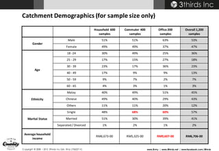 Copyright © 2008 – 2015 3thirds Inc Sdn. Bhd. (756227-V) www.3t.my | www.3thirds.net | www.facebook.com/3thirds
Household	 600	
samples
Commuter	400	
samples
Office	200	
samples
Overall 1,200	
samples
Gender
Male 51% 51% 63% 53%
Female 49% 49% 37% 47%
Age
18 -24 30% 49% 25% 36%
25	- 29 17% 15% 27% 18%
30	- 39 23% 17% 36% 23%
40	- 49 17% 9% 9% 13%
50	- 59 9% 7% 2% 7%
60	- 65 4% 3% 1% 3%
Ethnicity
Malay 40% 49% 51% 45%
Chinese 49% 40% 29% 43%
Others 11% 11% 20% 12%
Marital	Status
Single 48% 68% 60% 57%
Married 51% 30% 39% 41%
Separated	/	Divorced 1% 2% 1% 2%
Average	household	
income
RM6,673-00 RM5,325-00 RM9,607-00 RM6,706-00
Catchment	Demographics	(for	sample	size	only)
 