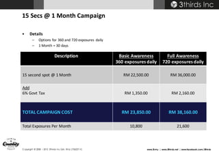 Copyright © 2008 – 2015 3thirds Inc Sdn. Bhd. (756227-V) www.3t.my | www.3thirds.net | www.facebook.com/3thirds
15	Secs @	1	Month	Campaign
• Details
– Options	for	360	and	720	exposures	 daily
– 1	Month	=	30	days
Description Basic	Awareness	
360	exposures	daily
Full Awareness
720	exposures	daily
15	second	spot	@	1	Month RM	22,500.00 RM	36,000.00
Add
6%	Govt Tax RM 1,350.00 RM 2,160.00
TOTAL	CAMPAIGN	COST RM	23,850.00 RM	38,160.00
Total Exposures	Per	Month 10,800 21,600
 