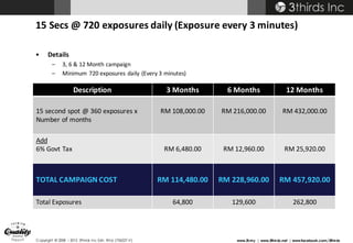 Copyright © 2008 – 2015 3thirds Inc Sdn. Bhd. (756227-V) www.3t.my | www.3thirds.net | www.facebook.com/3thirds
15	Secs @	720	exposures	daily	(Exposure	every	3	minutes)
• Details
– 3,	6	&	12	Month	campaign
– Minimum	720	exposures	daily	(Every	3	minutes)
Description 3	Months 6	Months 12 Months
15	second	spot	@	360	exposures	x	
Number	of	months
RM	108,000.00 RM	216,000.00 RM	432,000.00
Add
6%	Govt Tax RM 6,480.00 RM 12,960.00 RM 25,920.00
TOTAL	CAMPAIGN	COST RM	114,480.00 RM	228,960.00 RM	457,920.00
Total	Exposures 64,800 129,600 262,800
 