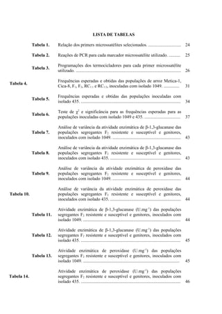5
LISTA DE TABELAS
Tabela 1. Relação dos primers microssatélites selecionados. ............................. 24
Tabela 2. Reações de PCR para cada marcador microssatélite utilizado. .......... 25
Tabela 3.
Programações dos termocicladores para cada primer microssatélite
utilizado. .............................................................................................. 26
Tabela 4.
Frequências esperadas e obtidas das populações de arroz Metica-1,
Cica-8, F1, F2, RC1:1 e RC1:2, inoculadas com isolado 1049. .............. 31
Tabela 5.
Frequências esperadas e obtidas das populações inoculadas com
isolado 435. ......................................................................................... 34
Tabela 6.
Teste de χ2
e significância para as frequências esperadas para as
populações inoculadas com isolado 1049 e 435. ................................ 37
Tabela 7.
Análise de variância da atividade enzimática de β-1,3-glucanase das
populações segregantes F2 resistente e susceptível e genitores,
inoculados com isolado 1049. ............................................................. 43
Tabela 8.
Análise de variância da atividade enzimática de β-1,3-glucanase das
populações segregantes F2 resistente e susceptível e genitores,
inoculados com isolado 435. ............................................................... 43
Tabela 9.
Análise de variância da atividade enzimática de peroxidase das
populações segregantes F2 resistente e susceptível e genitores,
inoculados com isolado 1049. ............................................................. 44
Tabela 10.
Análise de variância da atividade enzimática de peroxidase das
populações segregantes F2 resistente e susceptível e genitores,
inoculados com isolado 435. ............................................................... 44
Tabela 11.
Atividade enzimática de β-1,3-glucanase (U.mg-1
) das populações
segregantes F2 resistente e susceptível e genitores, inoculados com
isolado 1049. ....................................................................................... 44
Tabela 12.
Atividade enzimática de β-1,3-glucanase (U.mg-1
) das populações
segregantes F2 resistente e susceptível e genitores, inoculados com
isolado 435. ......................................................................................... 45
Tabela 13.
Atividade enzimática de peroxidase (U.mg-1
) das populações
segregantes F2 resistente e susceptível e genitores, inoculados com
isolado 1049. ...................................................................................... 45
Tabela 14.
Atividade enzimática de peroxidase (U.mg-1
) das populações
segregantes F2 resistente e susceptível e genitores, inoculados com
isolado 435. ......................................................................................... 46
 