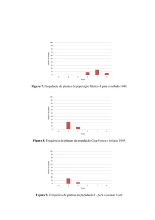 Figura 7. Frequência de plantas da população Metica-1 para o isolado 1049.
Figura 8. Frequência de plantas da população Cica-8 para o isolado 1049.
Figura 9. Frequência de plantas da população F1 para o isolado 1049.
 