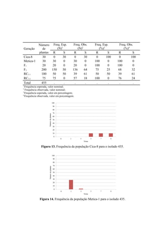 Geração
Número
de
plantas
Freq. Esp.
(N)1
Freq. Obs.
(N)2
Freq. Esp.
(%)3
Freq. Obs.
(%)4
R S R S R S R S
Cica-8 30 0 30 0 30 0 100 0 100
Metica-1 30 30 0 30 0 100 0 100 0
F1 20 20 0 20 0 100 0 100 0
F2 200 150 50 136 64 75 25 68 32
RC1:1 100 50 50 39 61 50 50 39 61
RC1:2 75 75 0 57 18 100 0 76 24
Total 455 . . . . . . . .
1
Frequência esperada, valor nominal;
2
Frequência observada, valor nominal;
3
Frequência esperada, valor em porcentagem;
4
Frequência observada, valor em porcentagem.
Figura 13. Frequência da população Cica-8 para o isolado 435.
Figura 14. Frequência da população Metica-1 para o isolado 435.
 