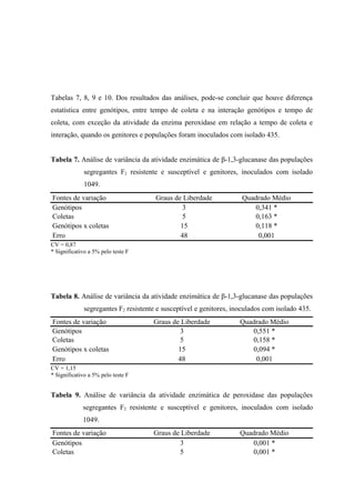 Tabelas 7, 8, 9 e 10. Dos resultados das análises, pode-se concluir que houve diferença
estatística entre genótipos, entre tempo de coleta e na interação genótipos e tempo de
coleta, com exceção da atividade da enzima peroxidase em relação a tempo de coleta e
interação, quando os genitores e populações foram inoculados com isolado 435.
Tabela 7. Análise de variância da atividade enzimática de β-1,3-glucanase das populações
segregantes F2 resistente e susceptível e genitores, inoculados com isolado
1049.
Fontes de variação Graus de Liberdade Quadrado Médio
Genótipos 3 0,341 *
Coletas 5 0,163 *
Genótipos x coletas 15 0,118 *
Erro 48 0,001
CV = 0,87
* Significativo a 5% pelo teste F
Tabela 8. Análise de variância da atividade enzimática de β-1,3-glucanase das populações
segregantes F2 resistente e susceptível e genitores, inoculados com isolado 435.
Fontes de variação Graus de Liberdade Quadrado Médio
Genótipos 3 0,551 *
Coletas 5 0,158 *
Genótipos x coletas 15 0,094 *
Erro 48 0,001
CV = 1,15
* Significativo a 5% pelo teste F
Tabela 9. Análise de variância da atividade enzimática de peroxidase das populações
segregantes F2 resistente e susceptível e genitores, inoculados com isolado
1049.
Fontes de variação Graus de Liberdade Quadrado Médio
Genótipos 3 0,001 *
Coletas 5 0,001 *
 