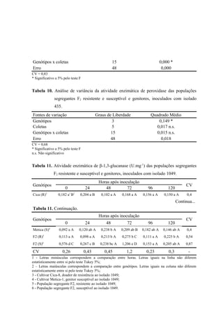 Genótipos x coletas 15 0,000 *
Erro 48 0,000
CV = 0,83
* Significativo a 5% pelo teste F
Tabela 10. Análise de variância da atividade enzimática de peroxidase das populações
segregantes F2 resistente e susceptível e genitores, inoculados com isolado
435.
Fontes de variação Graus de Liberdade Quadrado Médio
Genótipos 3 0,149 *
Coletas 5 0,017 n.s.
Genótipos x coletas 15 0,015 n.s.
Erro 48 0,018
CV = 0,68
* Significativo a 5% pelo teste F
n.s. Não significativo
Tabela 11. Atividade enzimática de β-1,3-glucanase (U.mg-1
) das populações segregantes
F2 resistente e susceptível e genitores, inoculados com isolado 1049.
Genótipos
Horas após inoculação
CV
0 24 48 72 96 120
Cica (R)3
0,182 a1
B2
0,204 a B 0,102 a A 0,168 a A 0,156 a A 0,150 a A 0,4
Continua...
Tabela 11. Continuação.
Genótipos
Horas após inoculação
CV
0 24 48 72 96 120
Metica (S)4
0,092 a A 0,120 ab A 0,238 b A 0,209 ab B 0,182 ab A 0,146 ab A 0,4
F2 (R)5
0,113 a A 0,098 a A 0,213 b A 0,275 b C 0,111 a A 0,225 b A 0,54
F2 (S)6
0,576 d C 0,267 c B 0,238 bc A 1,206 e D 0,153 a A 0,205 ab A 0,87
CV 0,26 0,43 0,45 1,2 0,23 0,3 -
1 - Letras minúsculas correspondem a comparação entre horas. Letras iguais na linha não diferem
estatisticamente entre si pelo teste Tukey 5%;
2 – Letras maiúsculas correspondem a comparação entre genótipos. Letras iguais na coluna não diferem
estatisticamente entre si pelo teste Tukey 5%;
3 - Cultivar Cica-8, doador de resistência ao isolado 1049;
4 - Cultivar Metica-1, genitor susceptível ao isolado 1049;
5 - População segregante F2, resistente ao isolado 1049;
6 - População segregante F2, susceptível ao isolado 1049.
 