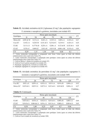 Tabela 12. Atividade enzimática de β-1,3-glucanase (U.mg-1
) das populações segregantes
F2 resistente e susceptível e genitores, inoculados com isolado 435.
Genótipos
Horas após inoculação
CV
0 24 48 72 96 120
Metica (R)3
0,092 ab1
B2
0,113 a A 0,242 c A 0,183 b A 0,069 a A 0,120 a A 0,27
Cica (S)4
0,182 a A 0,226 b B 0,181 ab A 0,214 ab A 0,218 b C 0,126 a A 0,29
F2 (R)5
0,113 a A 0,177 bc B 0,220 c A 0,200 c A 0,123 ab B 0,142 ab A 0,28
F2 (S)6
0,576 c C 0,809 d C 1,033 e B 0,431 b B 0,096 a AB 0,118 a A 0,88
CV 0,29 1,15 1,34 0,9 0,46 0,1 -
1 - Letras minúsculas correspondem a comparação entre horas. Letras iguais na linha não diferem
estatisticamente entre si pelo teste Tukey 5%;
2 - Letras maiúsculas correspondem a comparação entre genótipos. Letras iguais na coluna não diferem
estatisticamente entre si pelo teste Tukey 5%;
3 - Cultivar Metica-1, doador de resistência ao isolado 435;
4 - Cultivar Cica-8, genitor susceptível ao isolado 435;
5 - População segregante F2, resistente ao isolado 435;
6 - População segregante F2, susceptível ao isolado 435.
Tabela 13. Atividade enzimática de peroxidase (U.mg-1
) das populações segregantes F2
resistente e susceptível e genitores, inoculados com isolado 1049.
Genótipos
Horas após inoculação
CV
0 24 48 72 96 120
Cica (R)3
0,021 a A 0,059 a A 0,032 a A 0,015 a A 0,014 a B 0,006 a A 0,92
Metica (S)4
0,019 ab A 0,025 b A 0,027 b A 0,015 ab A 0,010 ab B 0,006 a A 0,37
Continua...
Tabela 13. Continuação.
Genótipos
Horas após inoculação
CV
0 24 48 72 96 120
F2 (R)5
0,023 ab A 0,010 a A 0,032 b A 0,016 ab A 0,008 a B 0,005 a A 0,48
F2 (S)6
0,016 bc A 0,006 abc A 0,016 c A 0,013 bc A 0,000 a A 0,004 ab A 0,69
CV 0,54 1,08 0,25 0,07 0,7 0,06
1 - Letras minúsculas correspondem a comparação entre horas. Letras iguais na linha não diferem
estatisticamente entre si pelo teste Tukey 5%;
2 – Letras maiúsculas correspondem a comparação entre genótipos. Letras iguais na coluna não diferem
estatisticamente entre si pelo teste Tukey 5%;
3 - Cultivar Cica-8, doador de resistência ao isolado 1049;
 