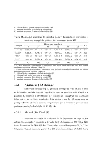 4 - Cultivar Metica-1, genitor susceptível ao isolado 1049;
5 - População segregante F2, resistente ao isolado 1049;
6 - População segregante F2, susceptível ao isolado 1049.
Tabela 14. Atividade enzimática de peroxidase (U.mg-1
) das populações segregantes F2
resistente e susceptível e genitores, inoculados com isolado 435.
Genótipos
Horas após inoculação
CV
0 24 48 72 96 120
Metica (R)3
0,019 a1
A2
0,016 ab A 0,038 b A 0,023 ab A 0,010 a A 0,006 a A 0,44
Cica (S)4
0,021 ab A 0,245 a A 0,404 a A 0,289 a A 0,110 a A 0,091 a A 0,22
F2 (R)5
0,023 b A 0,018 ab A 0,010 a A 0,011 ab A 0,009 a A 0,006 a A 0,48
F2 (S)6
0,016 b A 0,003 a A 0,001 a A 0,001 a A 0,000 a A 0,000 a A 0,9
CV 0,55 0,52 0,93 0,73 0,67 0,68
1 - Letras minúsculas correspondem a comparação entre horas. Letras iguais na linha não diferem
estatisticamente entre si pelo teste Tukey 5%;
2 - Letras maiúsculas correspondem a comparação entre genótipos. Letras iguais na coluna não diferem
estatisticamente entre si pelo teste Tukey 5%;
3 - Cultivar Metica-1, doador de resistência ao isolado 435;
4 - Cultivar Cica-8, genitor susceptível ao isolado 435;
5 - População segregante F2, resistente ao isolado 435;
6 - População segregante F2, susceptível ao isolado 435.
4.3.1 Atividade de β-1,3-glucanase
Verificou-se atividade de β-1,3-glucanase no tempo de coleta 0h, isto é, antes
da inoculação, havendo diferença significativa entre os genitores, entre Cica-8 e a
população F2 susceptível e entre Metica-1 e F2 resistente e F2 susceptível. Esta informação
indica que existe atividade constitutiva desta enzima e que há diferenças entre os
genótipos. Não foi observado o mesmo comportamento para a atividade de peroxidase nos
genitores e populações F2 (Tabelas 11, 12, 13 e 14).
4.3.1.1 Metica-1 (S) x Cica-8 (R)
Encontra-se na Tabela 11 a atividade de β-1,3-glucanase ao longo de seis
coletas. Na população F2 resistente a atividade de β-1,3-glucanase às 48h, 72h e 120h
foram diferentes de 0h, 24h e 96h. Em F2 susceptível houve diferença entre 0h, 24, 72h e
96h, sendo 48h estatisticamente igual a 24h e 120h estatisticamente igual a 96h. Não houve
 