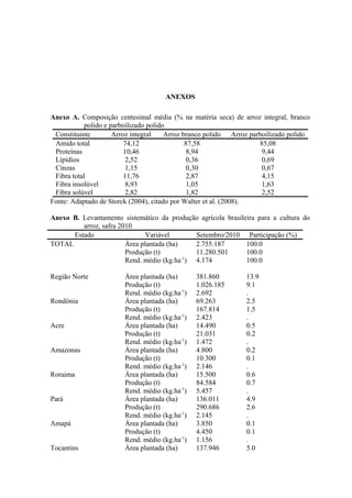 ANEXOS
Anexo A. Composição centesimal média (% na matéria seca) de arroz integral, branco
polido e parboilizado polido
Constituinte Arroz integral Arroz branco polido Arroz parboilizado polido
Amido total 74,12 87,58 85,08
Proteínas 10,46 8,94 9,44
Lipídios 2,52 0,36 0,69
Cinzas 1,15 0,30 0,67
Fibra total 11,76 2,87 4,15
Fibra insolúvel 8,93 1,05 1,63
Fibra solúvel 2,82 1,82 2,52
Fonte: Adaptado de Storck (2004), citado por Walter et al. (2008).
Anexo B. Levantamento sistemático da produção agrícola brasileira para a cultura do
arroz, safra 2010
Estado Variável Setembro/2010 Participação (%)
TOTAL Área plantada (ha) 2.755.187 100.0
Produção (t) 11.280.501 100.0
Rend. médio (kg.ha-1
) 4.174 100.0
Região Norte Área plantada (ha) 381.860 13.9
Produção (t) 1.026.185 9.1
Rend. médio (kg.ha-1
) 2.692 .
Rondônia Área plantada (ha) 69.263 2.5
Produção (t) 167.814 1.5
Rend. médio (kg.ha-1
) 2.423 .
Acre Área plantada (ha) 14.490 0.5
Produção (t) 21.031 0.2
Rend. médio (kg.ha-1
) 1.472 .
Amazonas Área plantada (ha) 4.800 0.2
Produção (t) 10.300 0.1
Rend. médio (kg.ha-1
) 2.146 .
Roraima Área plantada (ha) 15.500 0.6
Produção (t) 84.584 0.7
Rend. médio (kg.ha-1
) 5.457 .
Pará Área plantada (ha) 136.011 4.9
Produção (t) 290.686 2.6
Rend. médio (kg.ha-1
) 2.145 .
Amapá Área plantada (ha) 3.850 0.1
Produção (t) 4.450 0.1
Rend. médio (kg.ha-1
) 1.156 .
Tocantins Área plantada (ha) 137.946 5.0
 