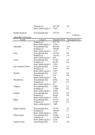 Produção (t) 447.320 4.0
Rend. médio (kg.ha-1
) 3.243 .
Região Nordeste Área plantada (ha) 674.513 24.5
Continua...
Anexo B. Continuação.
Estado Variável Setembro/2010 Participação (%)
Produção (t) 872.775 7.7
Rend. médio (kg.ha-1
) 1.324 .
Maranhão Área plantada (ha) 466.586 16.9
Produção (t) 548.862 4.9
Rend. médio (kg.ha-1
) 1.176 .
Piauí Área plantada (ha) 133.457 4.8
Produção (t) 114.181 1.0
Rend. médio (kg.ha-1
) 926 .
Ceará Área plantada (ha) 27.483 1.0
Produção (t) 63.297 0.6
Rend. médio (kg.ha-1
) 2.303 .
Rio Grande do Norte Área plantada (ha) 2.319 0.1
Produção (t) 5.247 0.0
Rend. médio (kg.ha-1
) 3.847 .
Paraíba Área plantada (ha) 5.531 0.2
Produção (t) 378 0.0
Rend. médio (kg.ha-1
) 148 .
Pernambuco Área plantada (ha) 6.992 0.3
Produção (t) 103.7 0.4
Rend. médio (kg.ha-1
) 8.7 .
Alagoas Área plantada (ha) 3.000 0.1
Produção (t) 17.940 0.2
Rend. médio (kg.ha-1
) 5.980 .
Sergipe Área plantada (ha) 10.610 0.4
Produção (t) 48.601 0.4
Rend. médio (kg.ha-1
) 5.105 .
Bahia Área plantada (ha) 18.535 0.7
Produção (t) 33.463 0.3
Rend. médio (kg.ha-1
) 1.805 .
Região Sudeste Área plantada (ha) 72.370 2.6
Produção (t) 189.687 1.7
Rend. médio (kg.ha-1
) 2.664 .
Minas Gerais Área plantada (ha) 52.606 1.9
Produção (t) 115.090 1.0
Rend. médio (kg.ha-1
) 2.238 .
Espírito Santo Área plantada (ha) 1.175 0.0
 