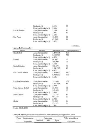 Produção (t) 3.156 0.0
Rend. médio (kg.ha-1
) 2.686 .
Rio de Janeiro Área plantada (ha) 2.189 0.1
Produção (t) 7.941 0.1
Rend. médio (kg.ha-1
) 3.628 .
São Paulo Área plantada (ha) 16.400 0.6
Produção (t) 63.500 0.6
Rend. médio (kg.ha-1
) 3.872 .
Continua...
Anexo B. Continuação.
Estado Variável Setembro/2010 Participação (%)
Região Sul Área plantada (ha) 1.270.975 46.1
Produção (t) 8.130.796 72.1
Rend. médio (kg.ha-1
) 6.579 .
Paraná Área plantada (ha) 40.902 1.5
Produção (t) 169.009 1.5
Rend. médio (kg.ha-1
) 4.132 .
Santa Catarina Área plantada (ha) 150.473 5.5
Produção (t) 1.041.587 9.2
Rend. médio (kg.ha-1
) 6.922 .
Rio Grande do Sul Área plantada (ha) 1.079.600 39.2
Produção (t) 6.920.200 61.3
Rend. médio (kg.ha-1
) 6.626 .
Região Centro-Oeste Área plantada (ha) 355.469 12.9
Produção (t) 1.061.058 9.4
Rend. médio (kg.ha-1
) 2.990 .
Mato Grosso do Sul Área plantada (ha) 26.980 1.0
Produção (t) 142.650 1.3
Rend. médio (kg.ha-1
) 5.383 .
Mato Grosso Área plantada (ha) 235.287 8.5
Produção (t) 687.137 6.1
Rend. médio (kg.ha-1
) 2.922 .
Goiás Área plantada (ha) 93.202 3.4
Produção (t) 231.271 2.1
Rend. médio (kg.ha-1
) 2.481 .
Fonte: IBGE, 2010
Anexo C. Obtenção da curva de calibração para determinação de proteínas totais.
Ponto Concentração
de proteína
Reagentes Valor absorbância
(595 nm)
Bradford BSA Água
 