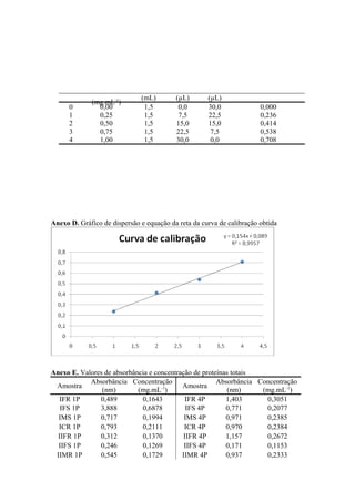 (mg.mL-1
)
(mL) (µL) (µL)
0 0,00 1,5 0,0 30,0 0,000
1 0,25 1,5 7,5 22,5 0,236
2 0,50 1,5 15,0 15,0 0,414
3 0,75 1,5 22,5 7,5 0,538
4 1,00 1,5 30,0 0,0 0,708
Anexo D. Gráfico de dispersão e equação da reta da curva de calibração obtida
Anexo E. Valores de absorbância e concentração de proteínas totais
Amostra
Absorbância
(nm)
Concentração
(mg.mL-1
)
Amostra
Absorbância
(nm)
Concentração
(mg.mL-1
)
IFR 1P 0,489 0,1643 IFR 4P 1,403 0,3051
IFS 1P 3,888 0,6878 IFS 4P 0,771 0,2077
IMS 1P 0,717 0,1994 IMS 4P 0,971 0,2385
ICR 1P 0,793 0,2111 ICR 4P 0,970 0,2384
IIFR 1P 0,312 0,1370 IIFR 4P 1,157 0,2672
IIFS 1P 0,246 0,1269 IIFS 4P 0,171 0,1153
IIMR 1P 0,545 0,1729 IIMR 4P 0,937 0,2333
 