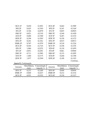 IICS 1P 0,650 0,1891 IICS 4P 0,662 0,1909
IFR 2P 0,425 0,1545 IFR 5P 0,191 0,1184
IFS 2P 0,766 0,2070 IFS 5P 0,025 0,0929
IMS 2P 0,821 0,2154 IMS 5P 0,344 0,1420
ICR 2P 0,448 0,1580 ICR 5P 0,287 0,1332
IIFR 2P 0,398 0,1503 IIFR 5P 0,158 0,1133
IIFS 2P 0,241 0,1261 IIFS 5P 0,015 0,0913
IIMR 2P 0,707 0,1979 IIMR 5P 0,218 0,1226
IICS 2P 0,542 0,1725 IICS 5P 0,198 0,1195
IFR 3P 1,066 0,2532 IFR 6P 0,110 0,1059
IFS 3P 0,851 0,2201 IFS 6P 0,061 0,0984
IMS 3P 0,711 0,1985 IMS 6P 0,133 0,1095
ICR 3P 1,484 0,3175 ICR 6P 0,260 0,1290
IIFR 3P 1,077 0,2549 IIFR 6P 0,190 0,1183
Continua...
Anexo E. Continuação.
Amostra
Absorbância
(nm)
Concentração
(mg.mL-1
)
Amostra
Absorbância
(nm)
Concentração
(mg.mL-1
)
IIFS 3P 0,233 0,1249 IIFS 6P 0,044 0,0958
IIMR 3P 0,868 0,2227 IIMR 6P 0,212 0,1216
IICS 3P 0,951 0,2355 IICS 6P 0,154 0,1127
 