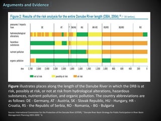 Arguments and Evidence
Figure illustrates places along the length of the Danube River in which the DRB is at
risk, possibly at risk, or not at risk from hydrological alterations, hazardous
substances, nutrient pollution, and organic pollution. The country abbreviations are
as follows: DE - Germany, AT - Austria, SK - Slovak Republic, HU - Hungary, HR -
Croatia, RS - the Republic of Serbia, RO - Romania, - BG - Bulgaria
Source: International Commission for the Protection of the Danube River (ICPDR), " Danube River Basin Strategy for Public Participation in River Basin
Management Planning 2003-2009," 6.
 