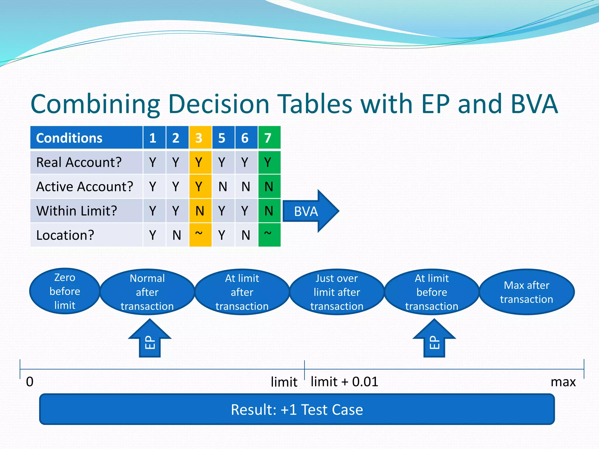 Combining Decision Tables with EP and BVA
Conditions 1 2 3 5 6 7
Real Account? Y Y Y Y Y Y
Active Account? Y Y Y N N N
Within Limit? Y Y N Y Y N
Location? Y N ~ Y N ~
BVA
EP
EP
Zero
before
limit
Normal
after
transaction
At limit
after
transaction
Just over
limit after
transaction
At limit
before
transaction
Max after
transaction
Result: +1 Test Case
0 limit limit + 0.01 max
 