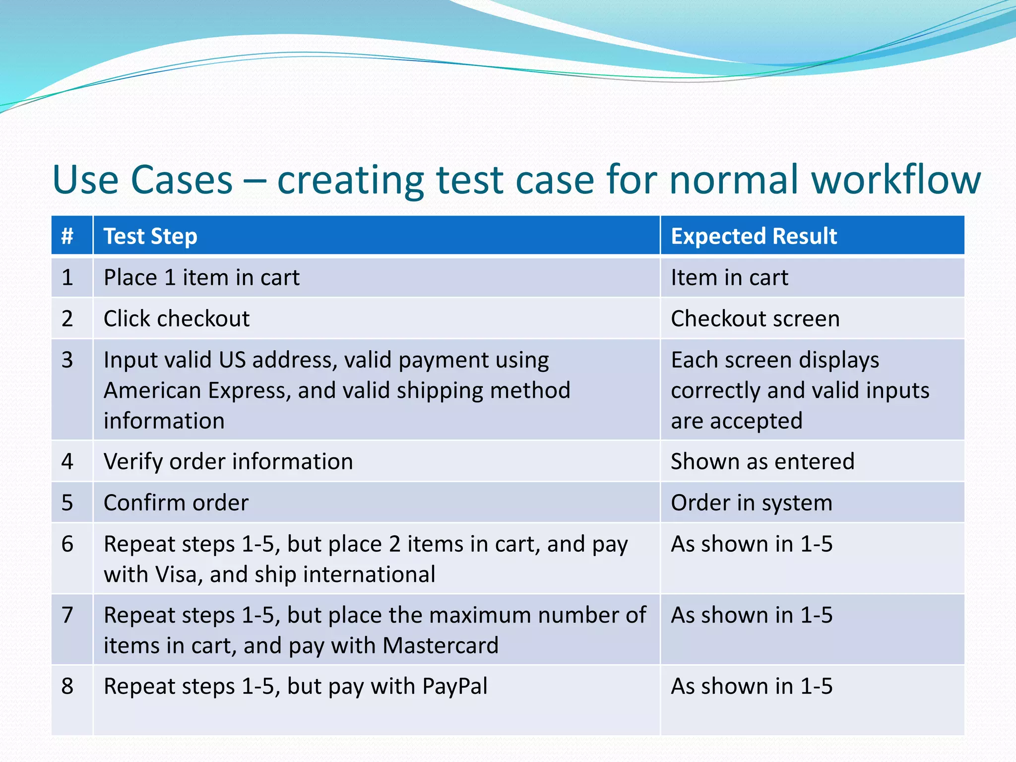 Use Cases – creating test case for normal workflow
# Test Step Expected Result
1 Place 1 item in cart Item in cart
2 Click checkout Checkout screen
3 Input valid US address, valid payment using
American Express, and valid shipping method
information
Each screen displays
correctly and valid inputs
are accepted
4 Verify order information Shown as entered
5 Confirm order Order in system
6 Repeat steps 1-5, but place 2 items in cart, and pay
with Visa, and ship international
As shown in 1-5
7 Repeat steps 1-5, but place the maximum number of
items in cart, and pay with Mastercard
As shown in 1-5
8 Repeat steps 1-5, but pay with PayPal As shown in 1-5
 