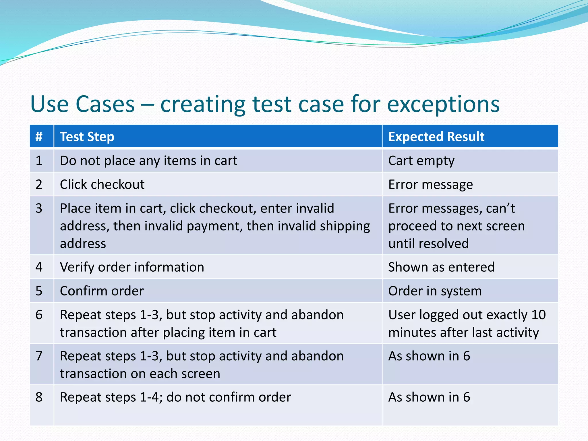 Use Cases – creating test case for exceptions
# Test Step Expected Result
1 Do not place any items in cart Cart empty
2 Click checkout Error message
3 Place item in cart, click checkout, enter invalid
address, then invalid payment, then invalid shipping
address
Error messages, can’t
proceed to next screen
until resolved
4 Verify order information Shown as entered
5 Confirm order Order in system
6 Repeat steps 1-3, but stop activity and abandon
transaction after placing item in cart
User logged out exactly 10
minutes after last activity
7 Repeat steps 1-3, but stop activity and abandon
transaction on each screen
As shown in 6
8 Repeat steps 1-4; do not confirm order As shown in 6
 