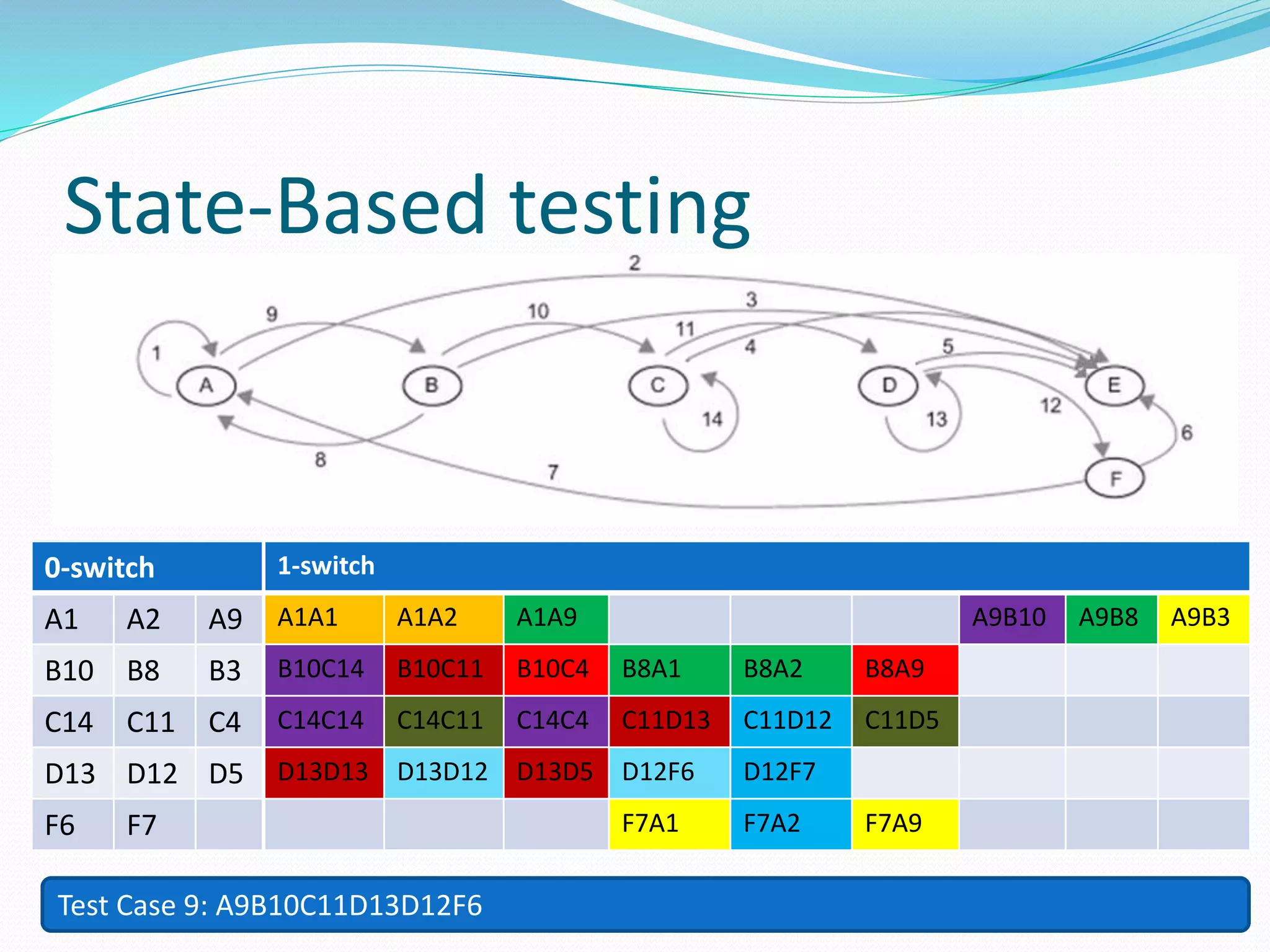 State-Based testing
0-switch
A1 A2 A9
B10 B8 B3
C14 C11 C4
D13 D12 D5
F6 F7
1-switch0-switch
A1 A2 A9
B10 B8 B3
C14 C11 C4
D13 D12 D5
F6 F7
1-switch
A1A1 A1A2 A1A9
0-switch
A1 A2 A9
B10 B8 B3
C14 C11 C4
D13 D12 D5
F6 F7
1-switch
A1A1 A1A2 A1A9
0-switch
A1 A2 A9
B10 B8 B3
C14 C11 C4
D13 D12 D5
F6 F7
1-switch
A1A1 A1A2 A1A9 A9B10 A9B8 A9B3
0-switch
A1 A2 A9
B10 B8 B3
C14 C11 C4
D13 D12 D5
F6 F7
1-switch
A1A1 A1A2 A1A9 A9B10 A9B8 A9B3
B10C14 B10C11 B10C4 B8A1 B8A2 B8A9
C14C14 C14C11 C14C4 C11D13 C11D12 C11D5
D13D13 D13D12 D13D5 D12F6 D12F7
F7A1 F7A2 F7A9
Test Case 1: A1A1A2
1-switch
A1A1 A1A2 A1A9 A9B10 A9B8 A9B3
B10C14 B10C11 B10C4 B8A1 B8A2 B8A9
C14C14 C14C11 C14C4 C11D13 C11D12 C11D5
D13D13 D13D12 D13D5 D12F6 D12F7
F7A1 F7A2 F7A9
Test Case 2: A9B8A1A9B8A2
1-switch
A1A1 A1A2 A1A9 A9B10 A9B8 A9B3
B10C14 B10C11 B10C4 B8A1 B8A2 B8A9
C14C14 C14C11 C14C4 C11D13 C11D12 C11D5
D13D13 D13D12 D13D5 D12F6 D12F7
F7A1 F7A2 F7A9
Test Case 3: A9B10C14C14C4
1-switch
A1A1 A1A2 A1A9 A9B10 A9B8 A9B3
B10C14 B10C11 B10C4 B8A1 B8A2 B8A9
C14C14 C14C11 C14C4 C11D13 C11D12 C11D5
D13D13 D13D12 D13D5 D12F6 D12F7
F7A1 F7A2 F7A9
Test Case 4: A9B10C11D13D13D5
1-switch
A1A1 A1A2 A1A9 A9B10 A9B8 A9B3
B10C14 B10C11 B10C4 B8A1 B8A2 B8A9
C14C14 C14C11 C14C4 C11D13 C11D12 C11D5
D13D13 D13D12 D13D5 D12F6 D12F7
F7A1 F7A2 F7A9
Test Case 5: A9B10C11D12F7A2
1-switch
A1A1 A1A2 A1A9 A9B10 A9B8 A9B3
B10C14 B10C11 B10C4 B8A1 B8A2 B8A9
C14C14 C14C11 C14C4 C11D13 C11D12 C11D5
D13D13 D13D12 D13D5 D12F6 D12F7
F7A1 F7A2 F7A9
Test Case 6: A9B10C11D12F7A1A9B10C11D12F7A9B3
1-switch
A1A1 A1A2 A1A9 A9B10 A9B8 A9B3
B10C14 B10C11 B10C4 B8A1 B8A2 B8A9
C14C14 C14C11 C14C4 C11D13 C11D12 C11D5
D13D13 D13D12 D13D5 D12F6 D12F7
F7A1 F7A2 F7A9
Test Case 7: A9B8A9B10C4
1-switch
A1A1 A1A2 A1A9 A9B10 A9B8 A9B3
B10C14 B10C11 B10C4 B8A1 B8A2 B8A9
C14C14 C14C11 C14C4 C11D13 C11D12 C11D5
D13D13 D13D12 D13D5 D12F6 D12F7
F7A1 F7A2 F7A9
Test Case 8: A9B10C14C11D5
1-switch
A1A1 A1A2 A1A9 A9B10 A9B8 A9B3
B10C14 B10C11 B10C4 B8A1 B8A2 B8A9
C14C14 C14C11 C14C4 C11D13 C11D12 C11D5
D13D13 D13D12 D13D5 D12F6 D12F7
F7A1 F7A2 F7A9
Test Case 9: A9B10C11D13D12F6
1-switch
A1A1 A1A2 A1A9 A9B10 A9B8 A9B3
B10C14 B10C11 B10C4 B8A1 B8A2 B8A9
C14C14 C14C11 C14C4 C11D13 C11D12 C11D5
D13D13 D13D12 D13D5 D12F6 D12F7
F7A1 F7A2 F7A9
 