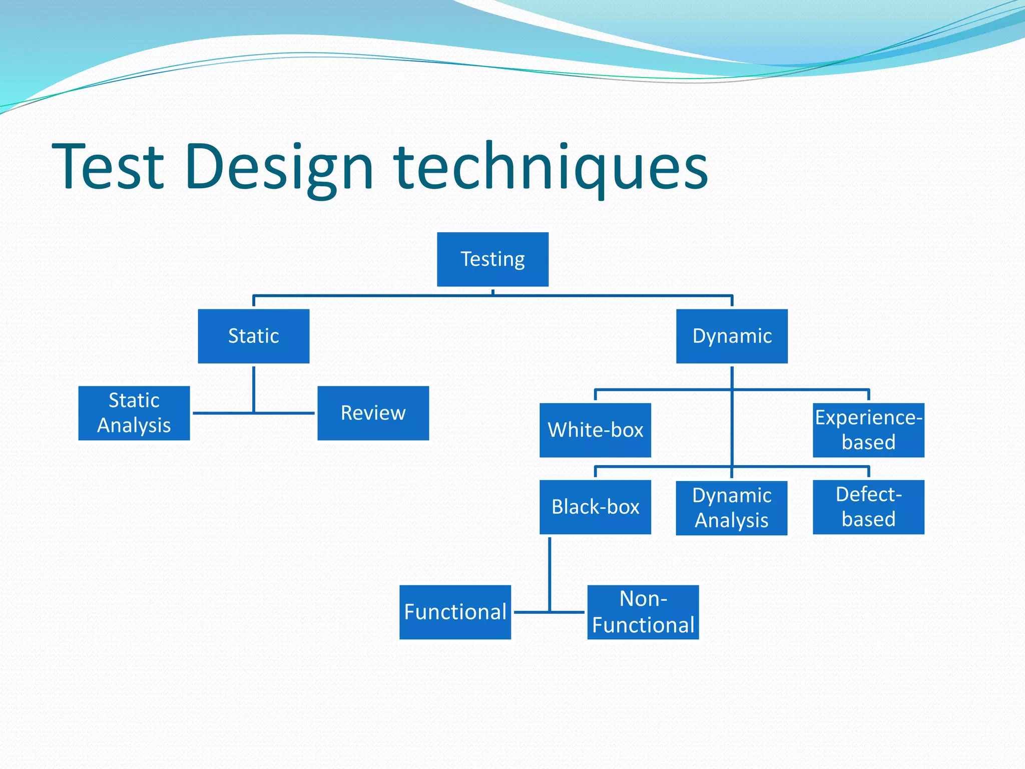 Test Design techniques
Testing
Static
Static
Analysis
Review
Dynamic
Black-box
Functional
Non-
Functional
White-box
Experience-
based
Defect-
based
Dynamic
Analysis
 