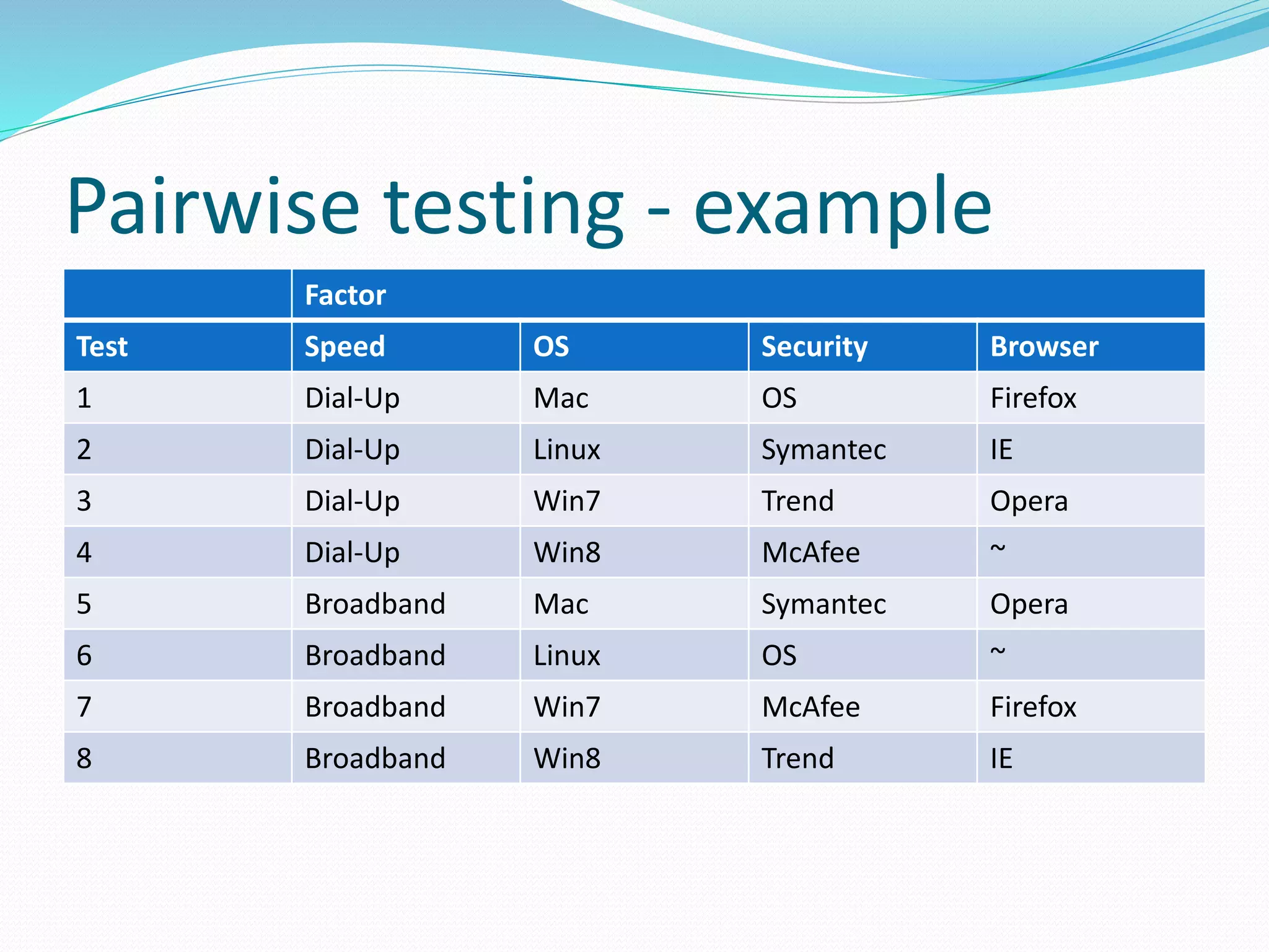 Pairwise testing - example
Factor
Test Speed OS Security Browser
1 Dial-Up Mac OS Firefox
2 Dial-Up Linux Symantec IE
3 Dial-Up Win7 Trend Opera
4 Dial-Up Win8 McAfee ~
5 Broadband Mac Symantec Opera
6 Broadband Linux OS ~
7 Broadband Win7 McAfee Firefox
8 Broadband Win8 Trend IE
 