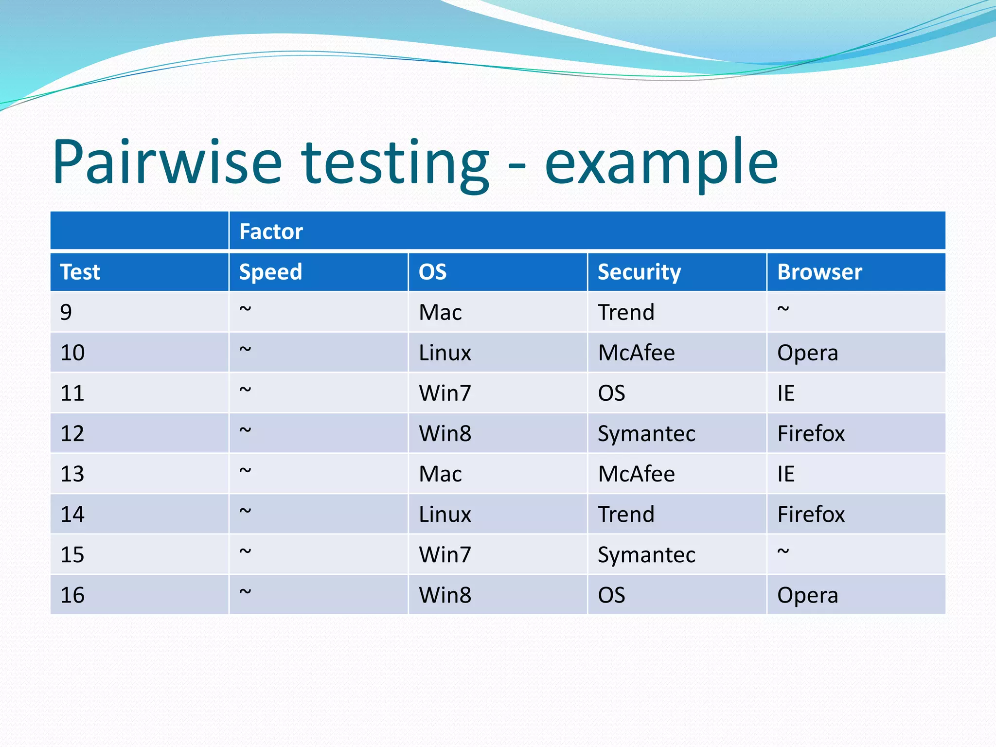 Pairwise testing - example
Factor
Test Speed OS Security Browser
9 ~ Mac Trend ~
10 ~ Linux McAfee Opera
11 ~ Win7 OS IE
12 ~ Win8 Symantec Firefox
13 ~ Mac McAfee IE
14 ~ Linux Trend Firefox
15 ~ Win7 Symantec ~
16 ~ Win8 OS Opera
 