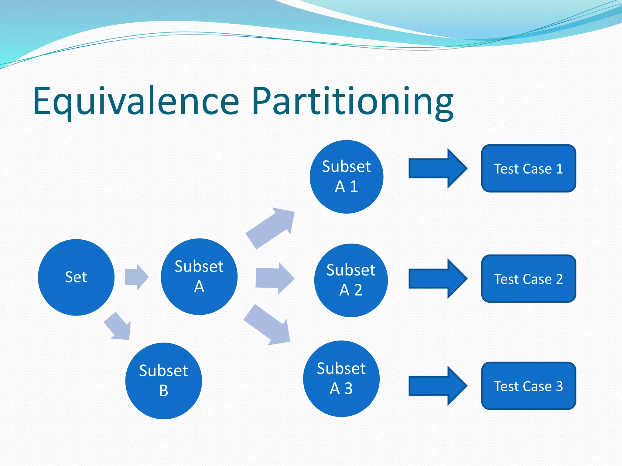 Subset
A
Subset
A 1
Subset
A 2
Subset
A 3
Equivalence Partitioning
Set
Subset
A
Subset
B
Test Case 1
Test Case 2
Test Case 3
 
