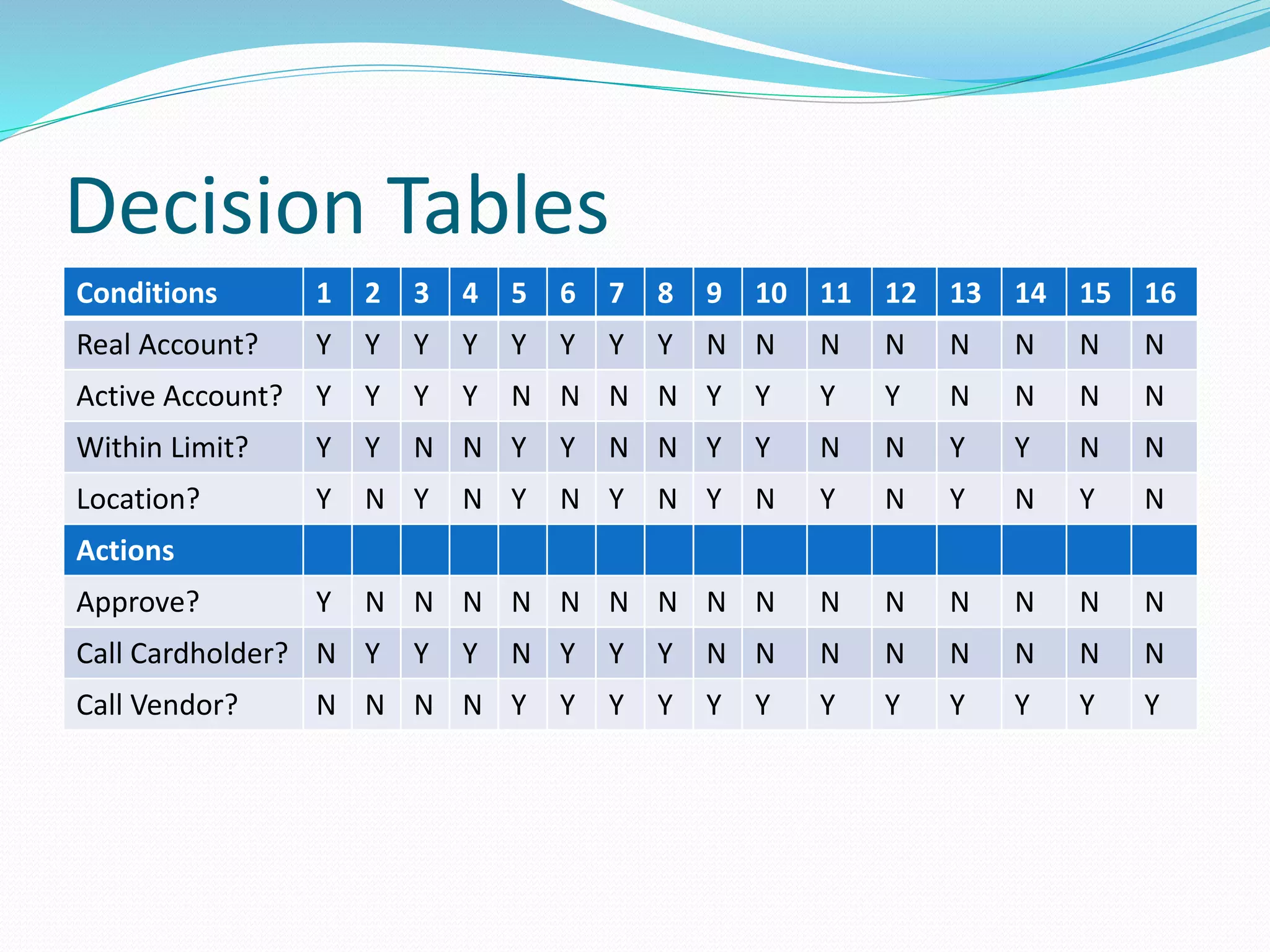 Conditions 1 2 3 4 5 6 7 8 9 10 11 12 13 14 15 16
Real Account?
Active Account?
Within Limit?
Location?
Actions
Approve?
Call Cardholder?
Call Vendor?
Conditions 1 2 3 4 5 6 7 8 9 10 11 12 13 14 15 16
Real Account? Y Y Y Y Y Y Y Y N N N N N N N N
Active Account? Y Y Y Y N N N N Y Y Y Y N N N N
Within Limit? Y Y N N Y Y N N Y Y N N Y Y N N
Location? Y N Y N Y N Y N Y N Y N Y N Y N
Actions
Approve?
Call Cardholder?
Call Vendor?
Decision Tables
Conditions 1 2 3 4 5 6 7 8 9 10 11 12 13 14 15 16
Real Account? Y Y Y Y Y Y Y Y N N N N N N N N
Active Account? Y Y Y Y N N N N Y Y Y Y N N N N
Within Limit? Y Y N N Y Y N N Y Y N N Y Y N N
Location? Y N Y N Y N Y N Y N Y N Y N Y N
Actions
Approve? Y N N N N N N N N N N N N N N N
Call Cardholder? N Y Y Y N Y Y Y N N N N N N N N
Call Vendor? N N N N Y Y Y Y Y Y Y Y Y Y Y Y
 