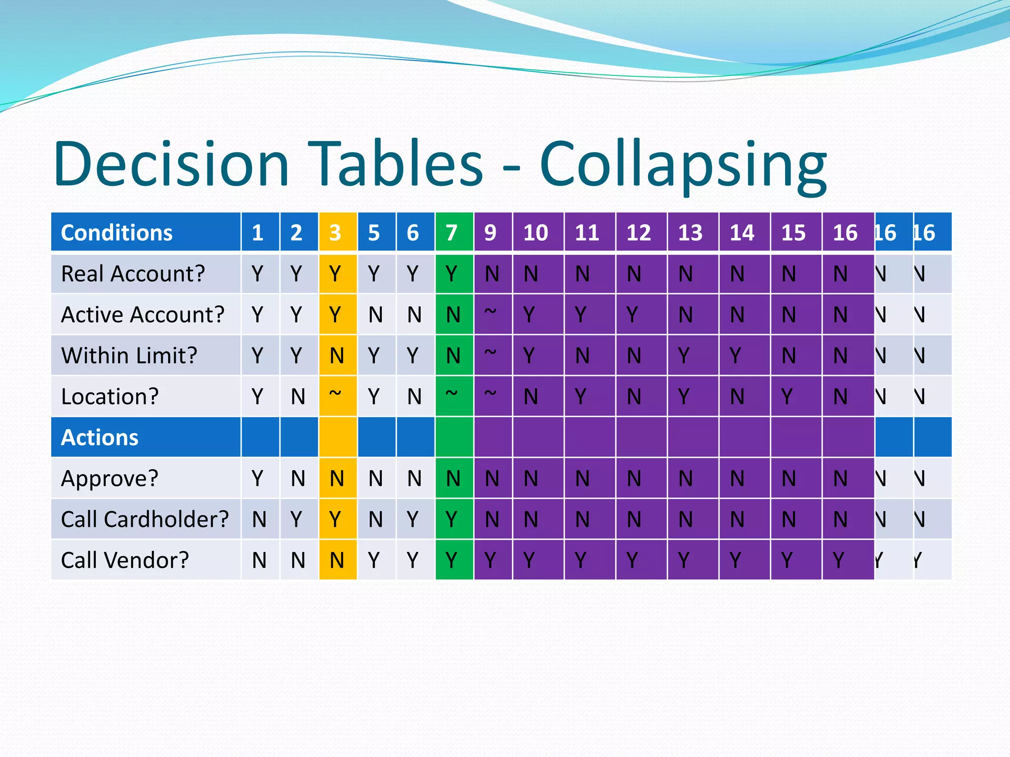 Decision Tables - Collapsing
Conditions 1 2 3 4 5 6 7 8 9 10 11 12 13 14 15 16
Real Account? Y Y Y Y Y Y Y Y N N N N N N N N
Active Account? Y Y Y Y N N N N Y Y Y Y N N N N
Within Limit? Y Y N N Y Y N N Y Y N N Y Y N N
Location? Y N Y N Y N Y N Y N Y N Y N Y N
Actions
Approve? Y N N N N N N N N N N N N N N N
Call Cardholder? N Y Y Y N Y Y Y N N N N N N N N
Call Vendor? N N N N Y Y Y Y Y Y Y Y Y Y Y Y
Conditions 1 2 3 4 5 6 7 8 9 10 11 12 13 14 15 16
Real Account? Y Y Y Y Y Y Y Y N N N N N N N N
Active Account? Y Y Y Y N N N N Y Y Y Y N N N N
Within Limit? Y Y N N Y Y N N Y Y N N Y Y N N
Location? Y N Y N Y N Y N Y N Y N Y N Y N
Actions
Approve? Y N N N N N N N N N N N N N N N
Call Cardholder? N Y Y Y N Y Y Y N N N N N N N N
Call Vendor? N N N N Y Y Y Y Y Y Y Y Y Y Y Y
Conditions 1 2 3 5 6 7 8 9 10 11 12 13 14 15 16
Real Account? Y Y Y Y Y Y Y N N N N N N N N
Active Account? Y Y Y N N N N Y Y Y Y N N N N
Within Limit? Y Y N Y Y N N Y Y N N Y Y N N
Location? Y N ~ Y N Y N Y N Y N Y N Y N
Actions
Approve? Y N N N N N N N N N N N N N N
Call Cardholder? N Y Y N Y Y Y N N N N N N N N
Call Vendor? N N N Y Y Y Y Y Y Y Y Y Y Y Y
Conditions 1 2 3 5 6 7 8 9 10 11 12 13 14 15 16
Real Account? Y Y Y Y Y Y Y N N N N N N N N
Active Account? Y Y Y N N N N Y Y Y Y N N N N
Within Limit? Y Y N Y Y N N Y Y N N Y Y N N
Location? Y N ~ Y N Y N Y N Y N Y N Y N
Actions
Approve? Y N N N N N N N N N N N N N N
Call Cardholder? N Y Y N Y Y Y N N N N N N N N
Call Vendor? N N N Y Y Y Y Y Y Y Y Y Y Y Y
Conditions 1 2 3 5 6 7 9 10 11 12 13 14 15 16
Real Account? Y Y Y Y Y Y N N N N N N N N
Active Account? Y Y Y N N N Y Y Y Y N N N N
Within Limit? Y Y N Y Y N Y Y N N Y Y N N
Location? Y N ~ Y N ~ Y N Y N Y N Y N
Actions
Approve? Y N N N N N N N N N N N N N
Call Cardholder? N Y Y N Y Y N N N N N N N N
Call Vendor? N N N Y Y Y Y Y Y Y Y Y Y Y
Conditions 1 2 3 5 6 7 9 10 11 12 13 14 15 16
Real Account? Y Y Y Y Y Y N N N N N N N N
Active Account? Y Y Y N N N Y Y Y Y N N N N
Within Limit? Y Y N Y Y N Y Y N N Y Y N N
Location? Y N ~ Y N ~ Y N Y N Y N Y N
Actions
Approve? Y N N N N N N N N N N N N N
Call Cardholder? N Y Y N Y Y N N N N N N N N
Call Vendor? N N N Y Y Y Y Y Y Y Y Y Y Y
Conditions 1 2 3 5 6 7 9
Real Account? Y Y Y Y Y Y N
Active Account? Y Y Y N N N ~
Within Limit? Y Y N Y Y N ~
Location? Y N ~ Y N ~ ~
Actions
Approve? Y N N N N N N
Call Cardholder? N Y Y N Y Y N
Call Vendor? N N N Y Y Y Y
 