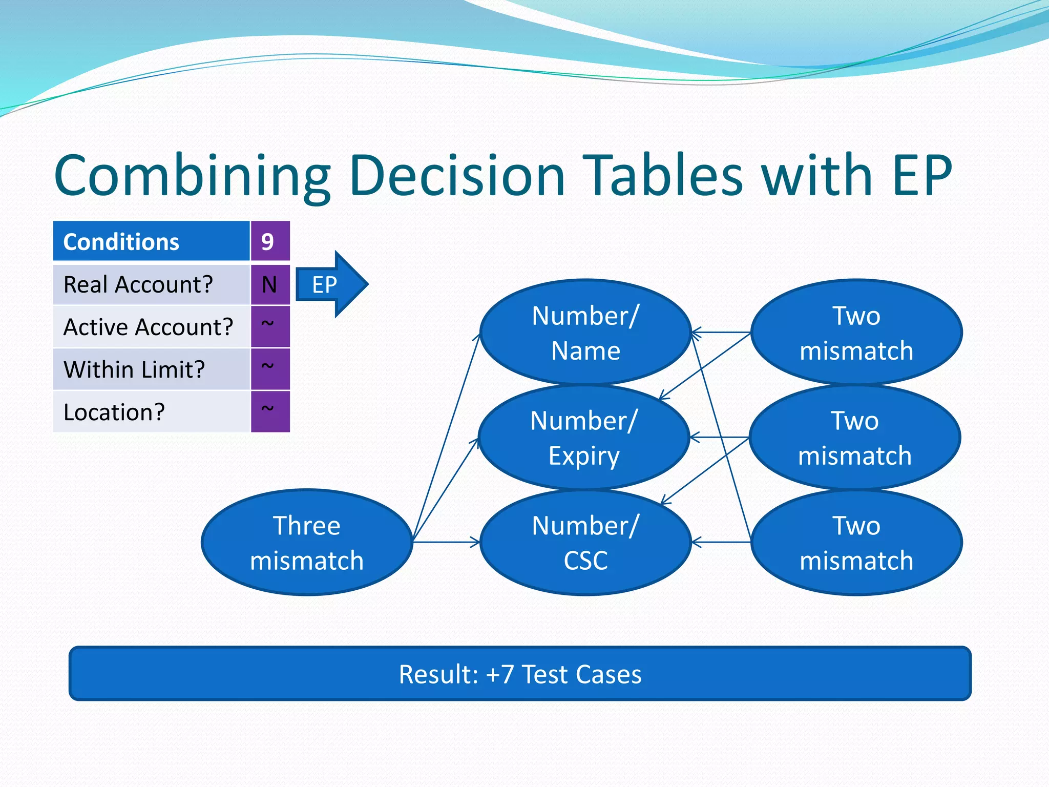 Combining Decision Tables with EP
Conditions 9
Real Account? N
Active Account? ~
Within Limit? ~
Location? ~
EP
Three
mismatch
Number/
Name
Number/
Expiry
Number/
CSC
Two
mismatch
Two
mismatch
Two
mismatch
Result: +7 Test Cases
 