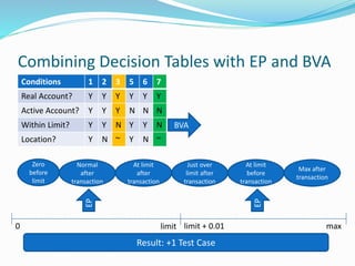 Combining Decision Tables with EP and BVA
Conditions 1 2 3 5 6 7
Real Account? Y Y Y Y Y Y
Active Account? Y Y Y N N N
Within Limit? Y Y N Y Y N
Location? Y N ~ Y N ~
BVA
EP
EP
Zero
before
limit
Normal
after
transaction
At limit
after
transaction
Just over
limit after
transaction
At limit
before
transaction
Max after
transaction
Result: +1 Test Case
0 limit limit + 0.01 max
 