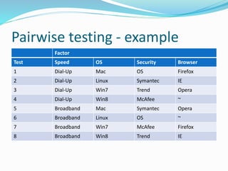 Pairwise testing - example
Factor
Test Speed OS Security Browser
1 Dial-Up Mac OS Firefox
2 Dial-Up Linux Symantec IE
3 Dial-Up Win7 Trend Opera
4 Dial-Up Win8 McAfee ~
5 Broadband Mac Symantec Opera
6 Broadband Linux OS ~
7 Broadband Win7 McAfee Firefox
8 Broadband Win8 Trend IE
 