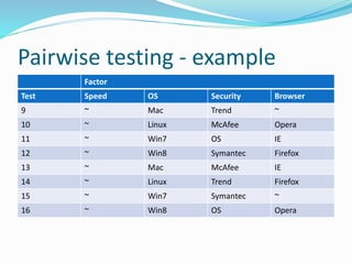 Pairwise testing - example
Factor
Test Speed OS Security Browser
9 ~ Mac Trend ~
10 ~ Linux McAfee Opera
11 ~ Win7 OS IE
12 ~ Win8 Symantec Firefox
13 ~ Mac McAfee IE
14 ~ Linux Trend Firefox
15 ~ Win7 Symantec ~
16 ~ Win8 OS Opera
 