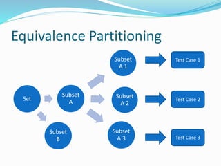 Subset
A
Subset
A 1
Subset
A 2
Subset
A 3
Equivalence Partitioning
Set
Subset
A
Subset
B
Test Case 1
Test Case 2
Test Case 3
 